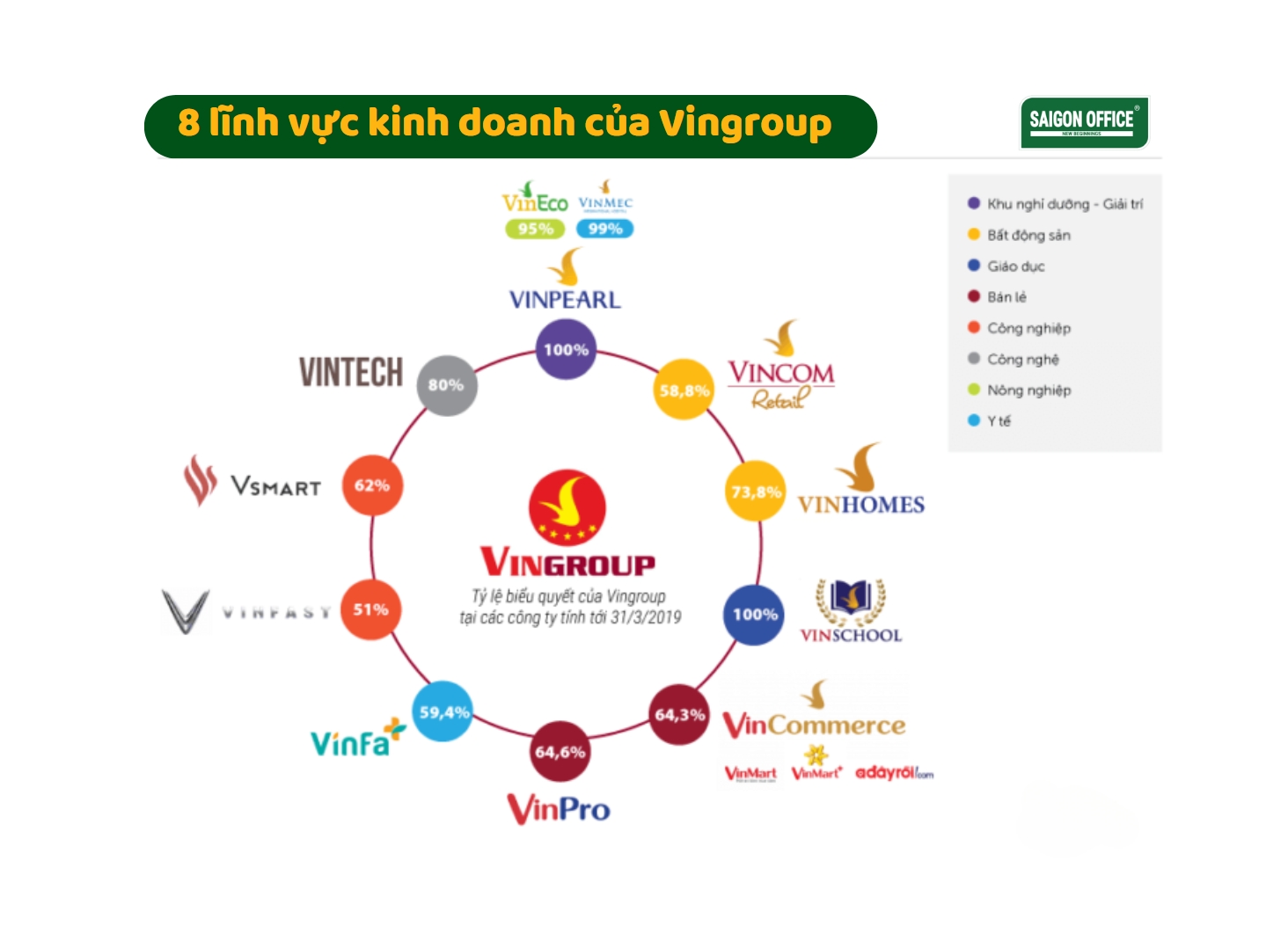 8 lĩnh vực kinh doanh của tập đoàn vingroup