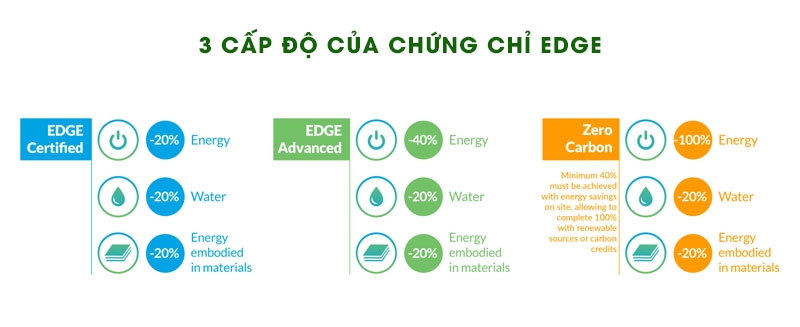 Các cấp độ của chứng chỉ EDGE