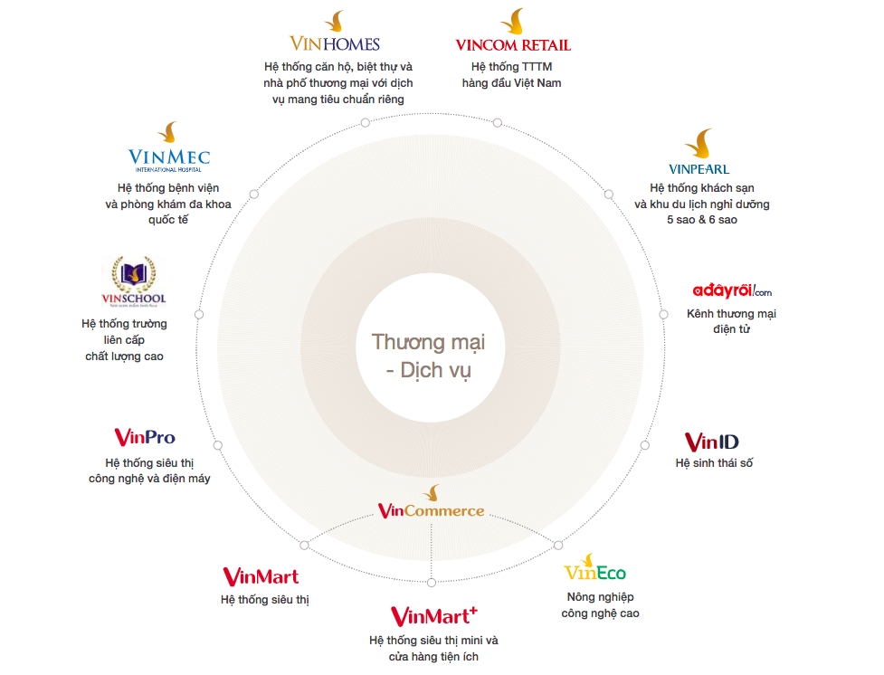 các công ty con ngành thương mại dịch vụ của vingroup