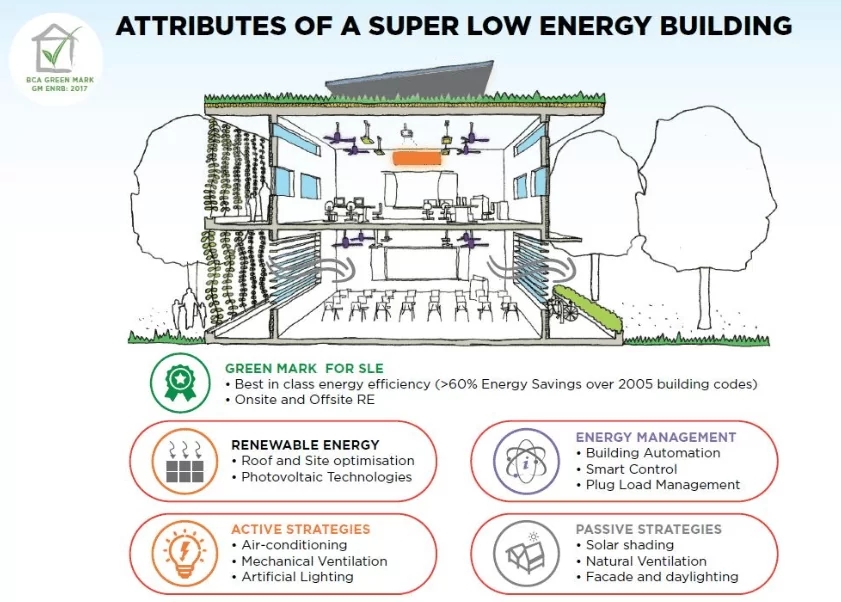 Các thuộc tính của chuỗi Green Mark Super Low Energy