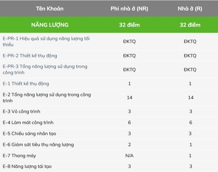 Cách tính điểm tiêu chí năng lượng của chứng nhận Lotus