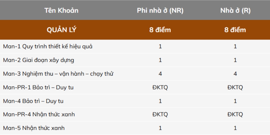 Cách tính điểm tiêu chí quản lý của chứng nhận Lotus