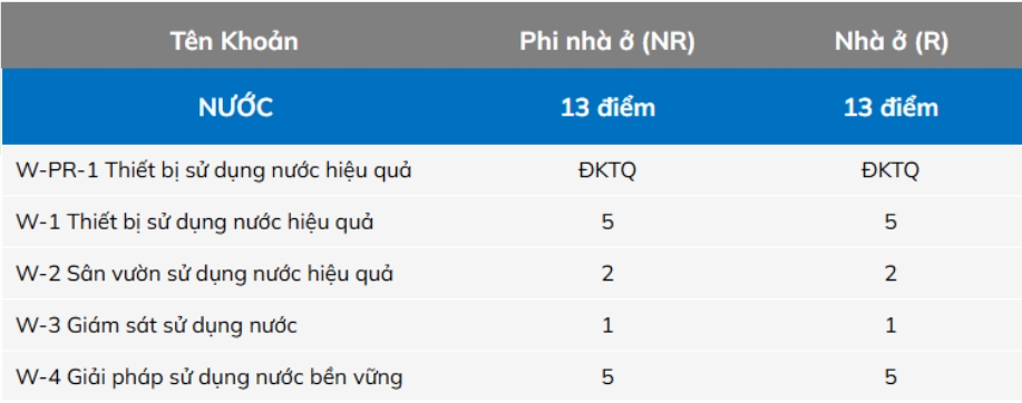 Cách tính điểm tiêu chí sử dụng nước của chứng nhận Lotus