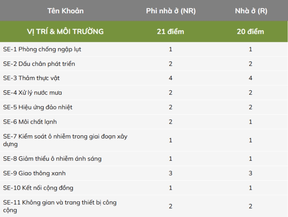 Cách tính điểm tiêu chí vị trí và môi trường của chứng nhận Lotus