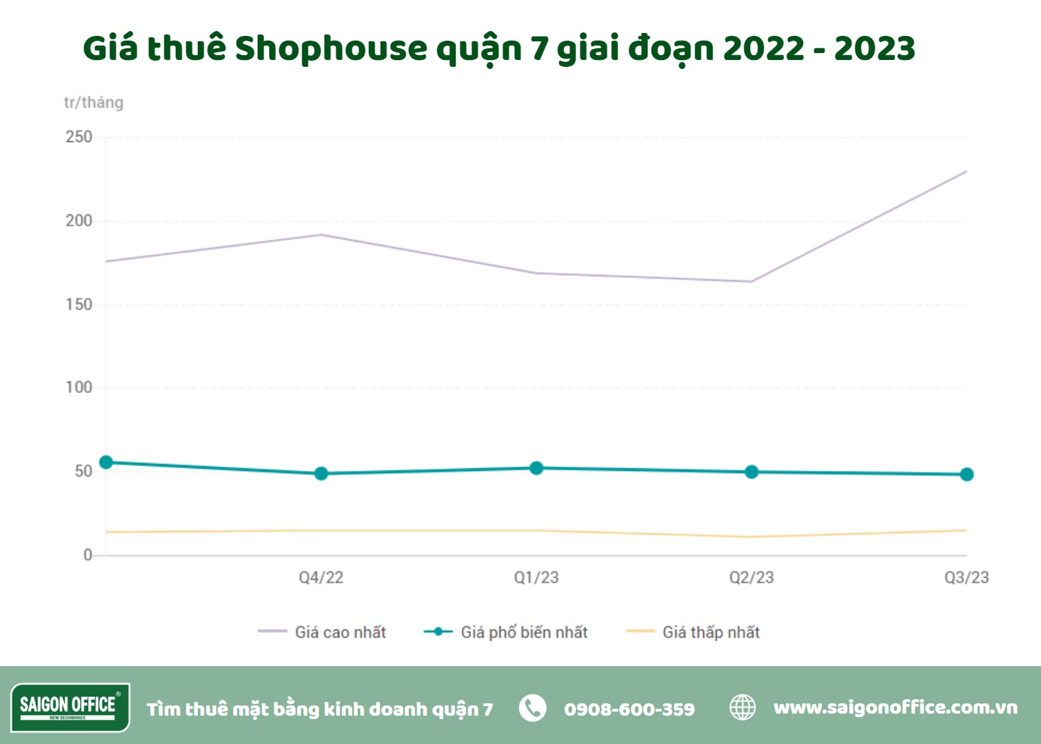 Cập nhật giá thuê shophouse quận 7 2022 - 2023