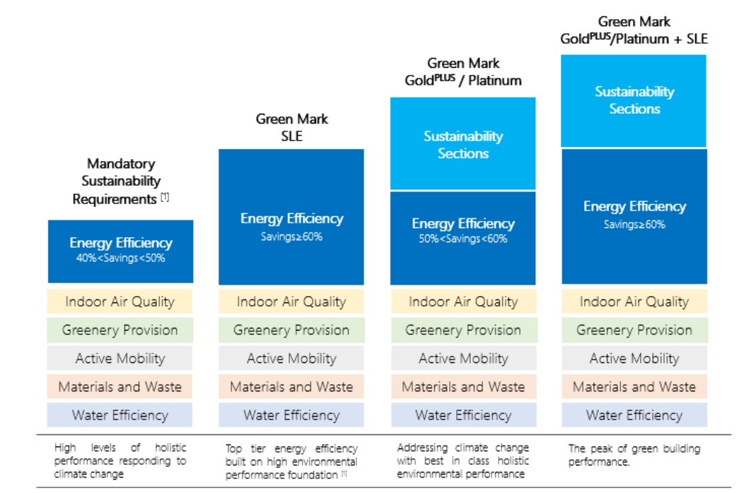 Chi tiết các cấp chứng nhận của Green Mark 2021