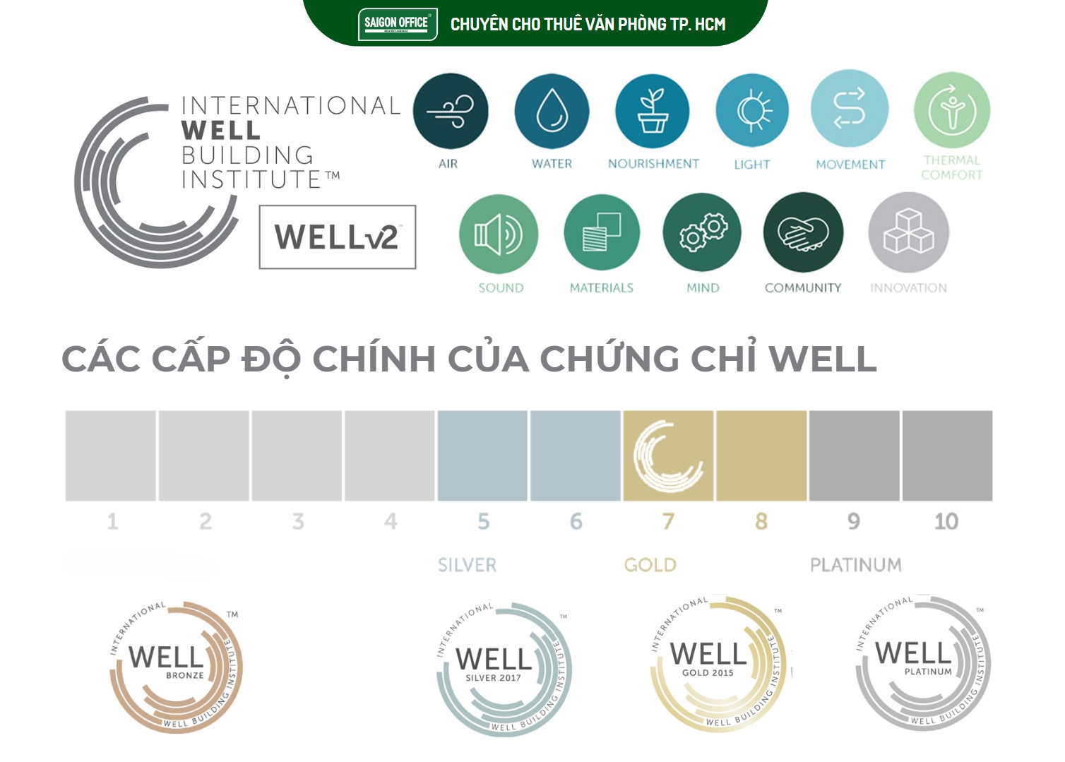 Chứng nhận WELL V2 có 4 cấp độ đánh giá