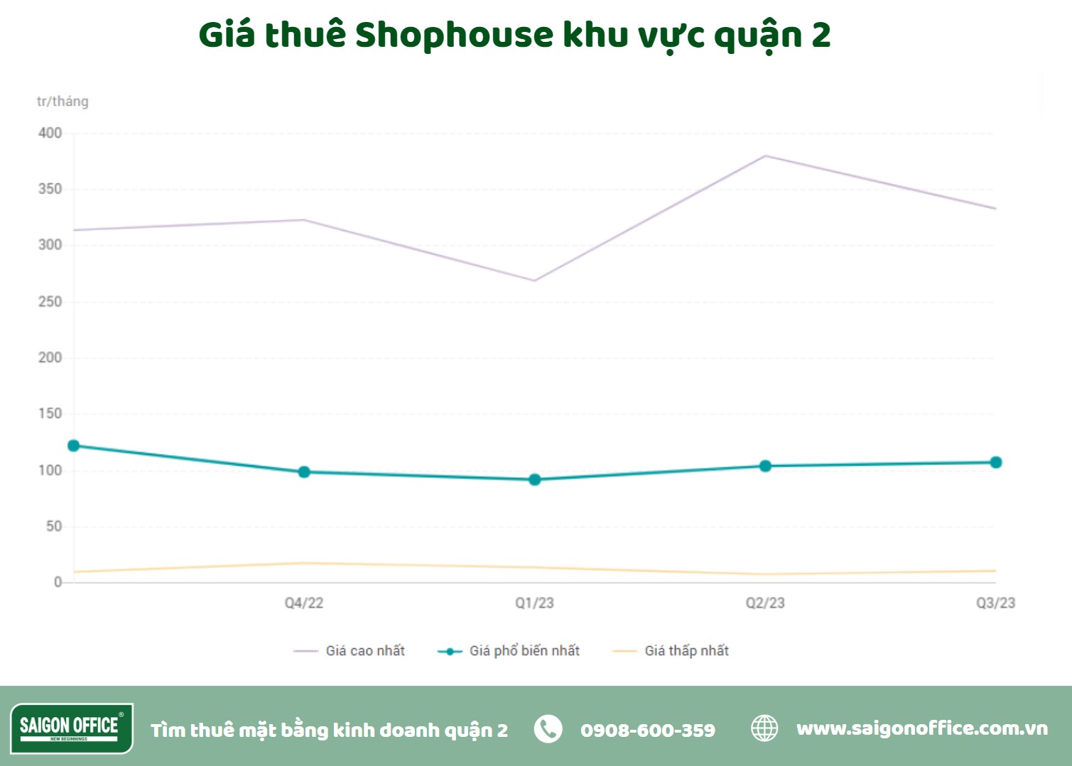 Giá thuê shophouse quận 2 giai đoạn 2022 - 2023. Nguồn: batdongsan.com