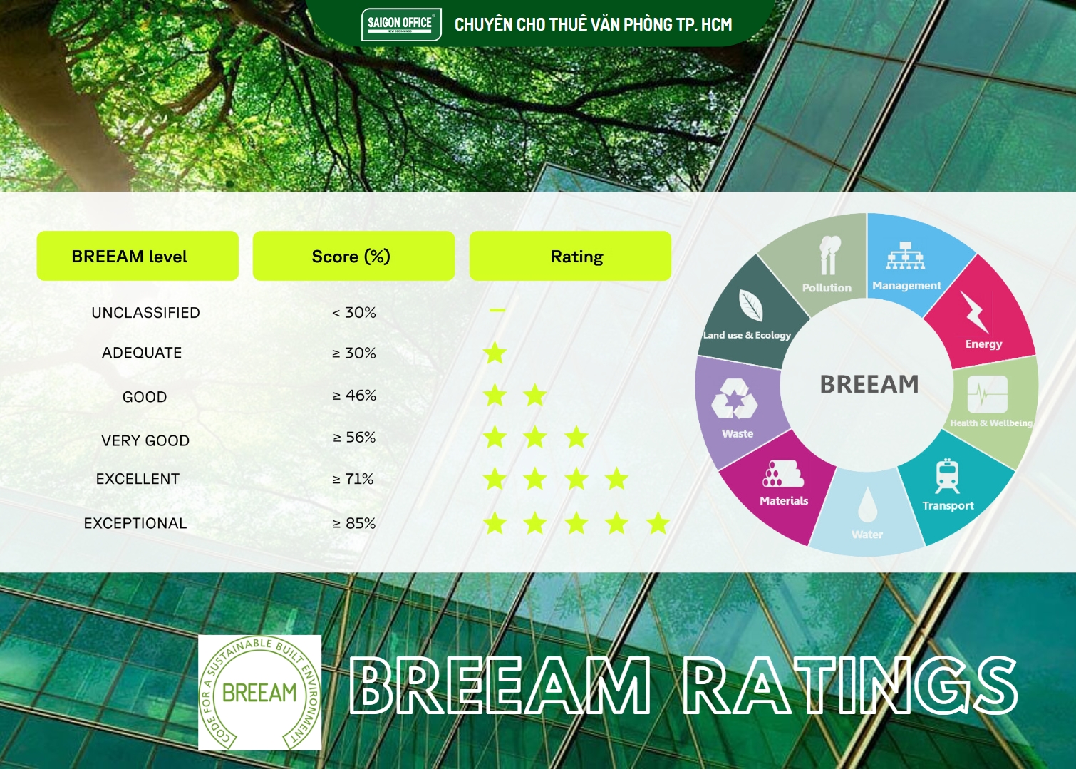 Hệ thống điểm đánh giá BREEAM