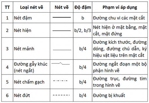 Ký hiệu các đường nét trong bản vẽ