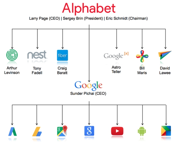 Lịch sử hình thành của Google