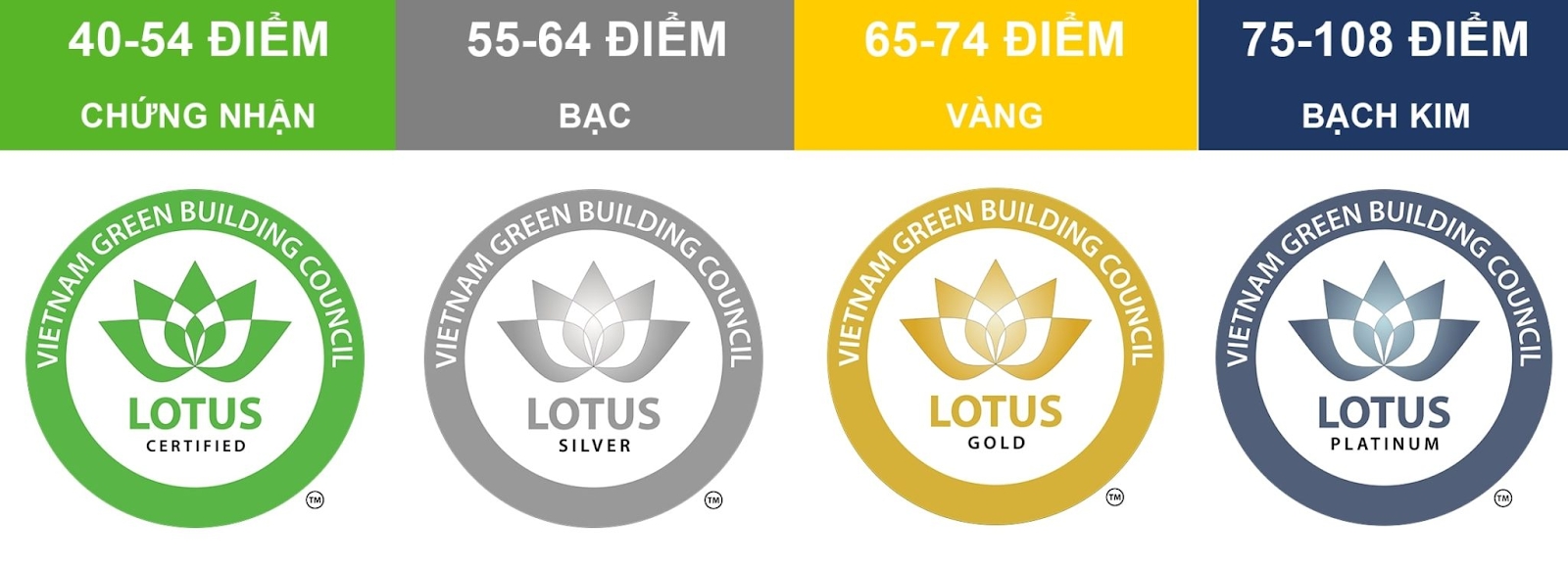 Lotus có 4 cấp độ chứng nhận