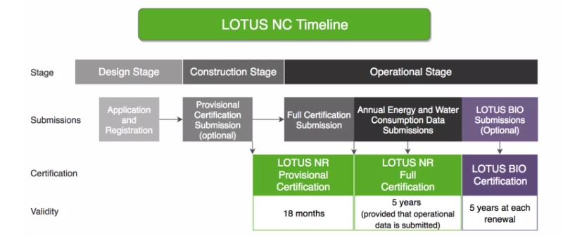 Lotus NC timeline