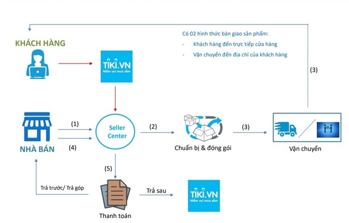 Mô hình kinh doanh của Tiki