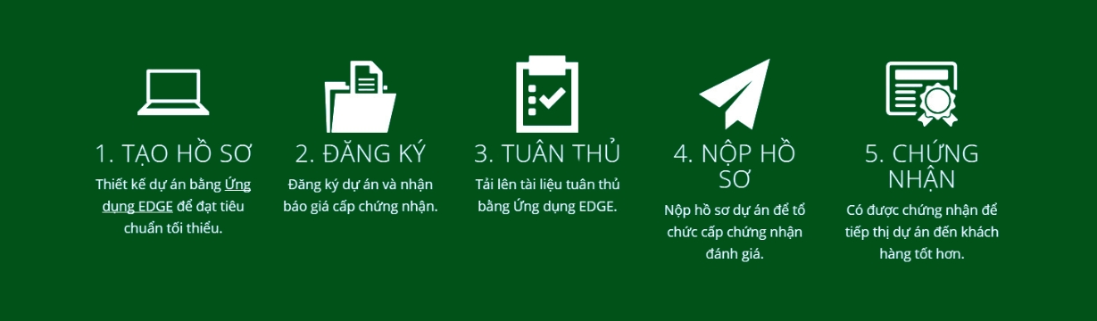 Quy trình Xin Cấp Chứng nhận EDGE