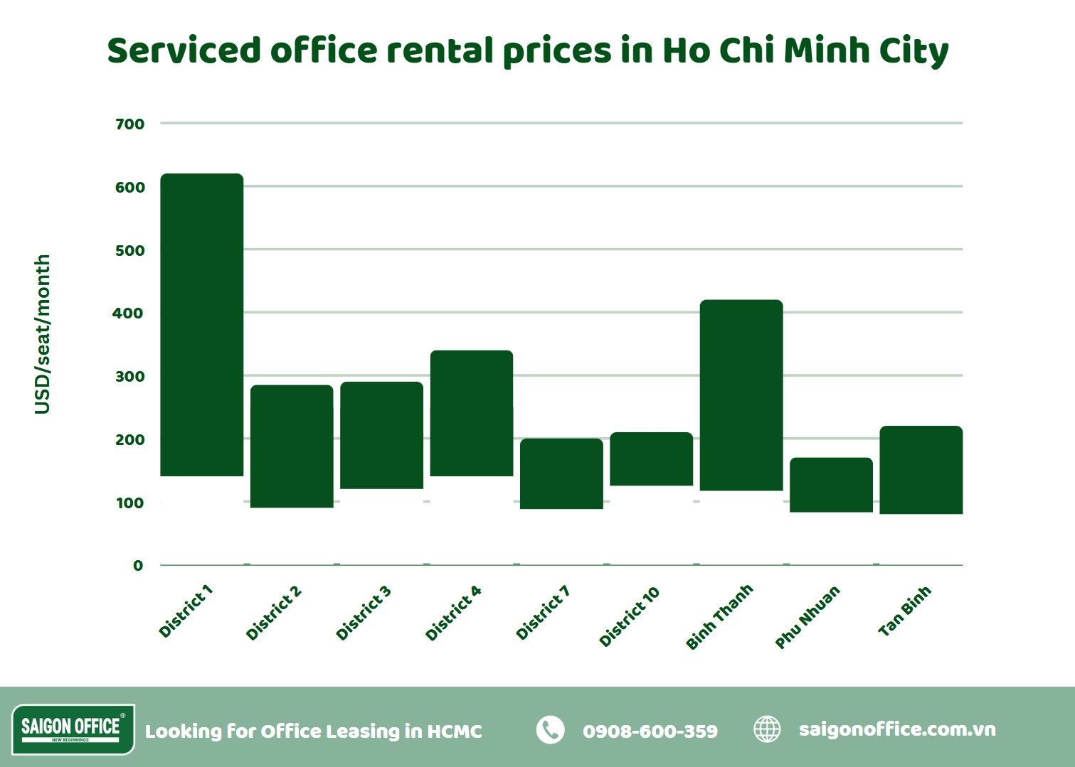 Serviced office rental price in Ho Chi Minh City