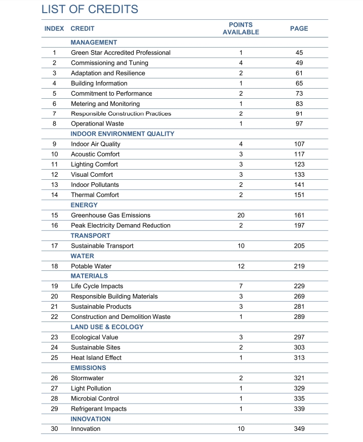 Số điểm cụ thể của 30 hạng mục đánh giá chứng nhận Green Star