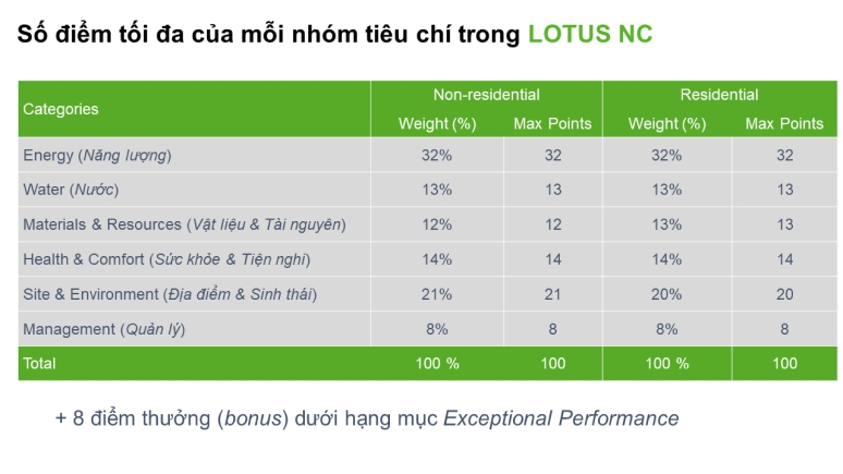 Số điểm tối đa của mỗi nhóm tiêu chí trong Lotus NC