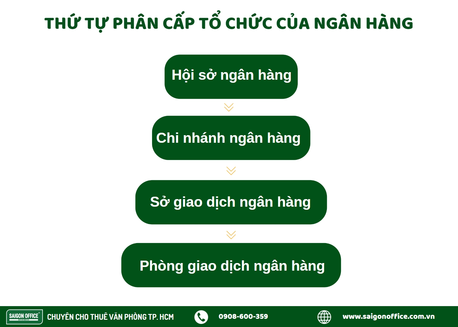 thứ tự phân cấp của ngân hàng