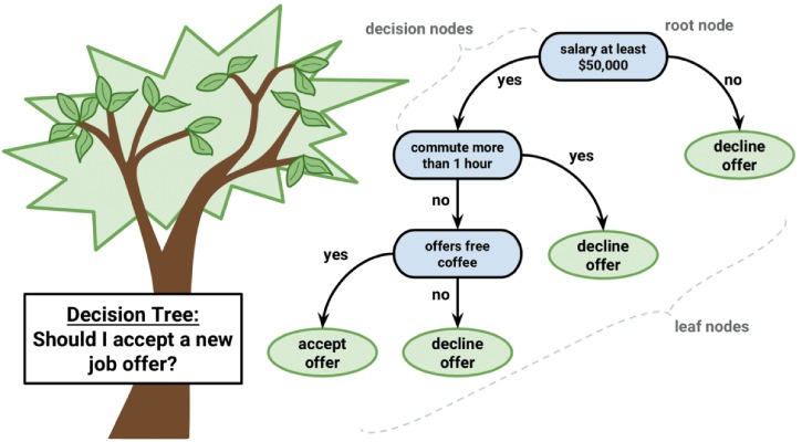Cây Quyết Định Decision Tree  Trí tuệ nhân tạo