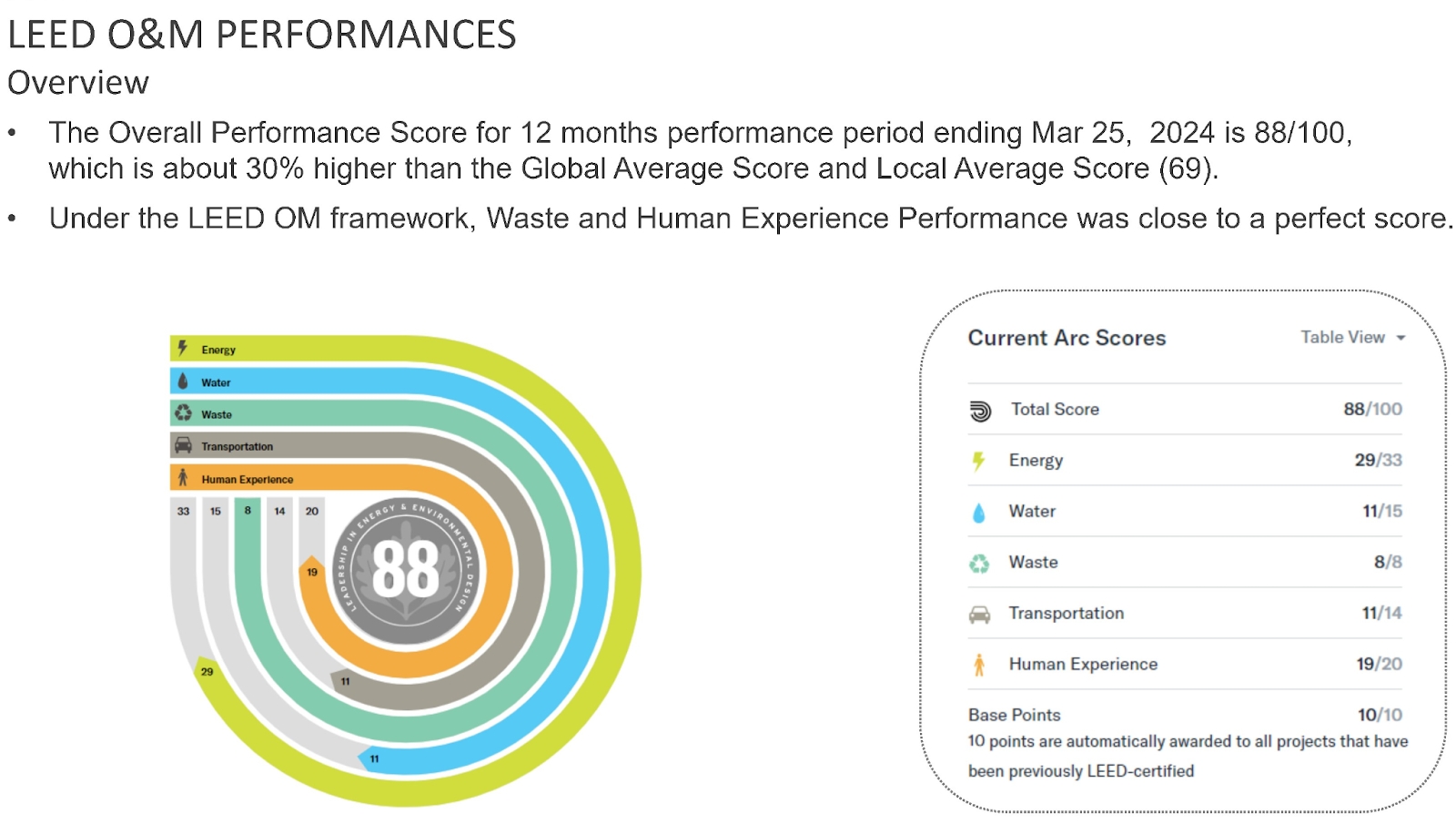 LEED v4.1 Certification Overview