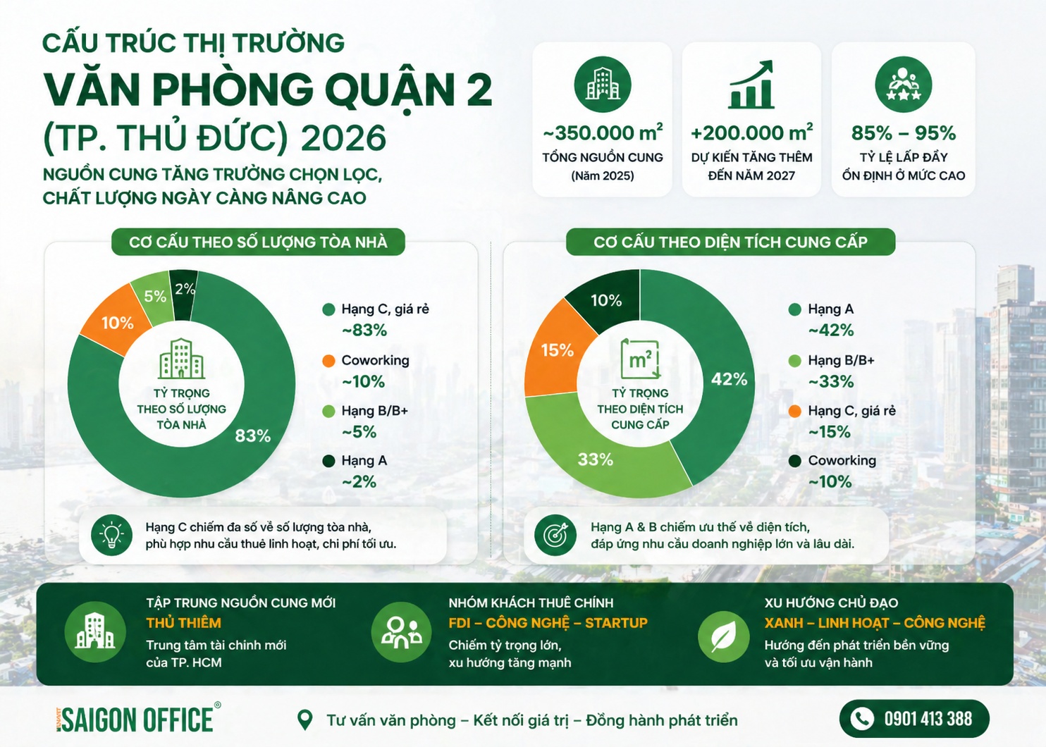Cấu trúc thị trường văn phòng cho thuê quận 2